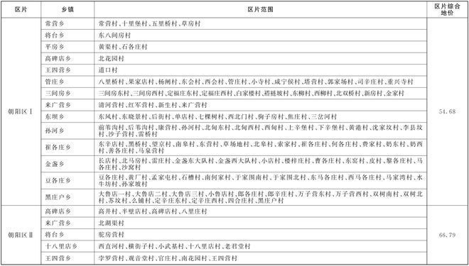 北京市土地基準價格（北京市土地基準價格是根據不同土地的使用類別、區位及基礎設施配套）