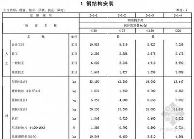 2020年鋼結構定額預算多少錢一噸（2020年鋼結構定額預算價格大概在多少？）