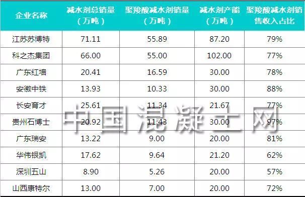 中國混凝土外加劑行業的龍頭企業排名（中國混凝土外加劑行業龍頭企業綜合十強壘知科之杰技術創新動態）