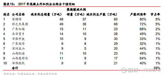 混凝土外加劑排名