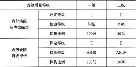 鋼結構焊縫超聲波探傷缺陷判定（鋼結構焊縫的超聲波探傷是一種常見的無損檢測方法）