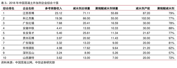 全國混凝土外加劑企業十強有哪些企業