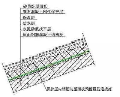 屋面板的施工方法