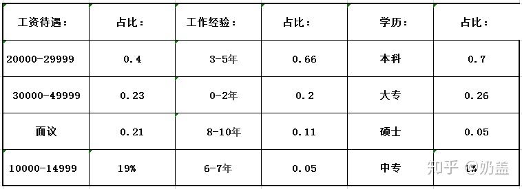 北京結構工程師薪資