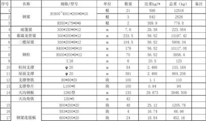 鋼結構廠房報價明細表（鋼結構廠房報價明細表是一個復雜的文檔，需要考慮到多種因素影響）