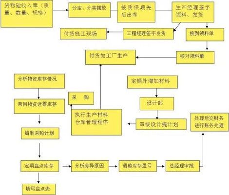 鋼結構生產管理流程（鋼結構生產管理流程主要步驟）