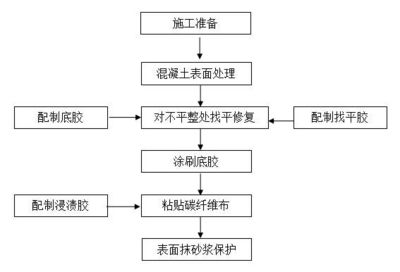 樓板加固碳纖維基本工藝有哪些要求（樓板加固中使用碳纖維的基本工藝包括以下幾個方面）