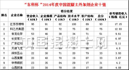 混凝土外加劑公司排行榜最新（2024年混凝土外加劑公司排行榜）