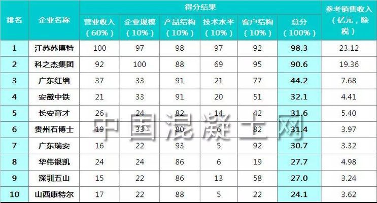 中國混凝土外加劑行業的龍頭企業排名（中國混凝土外加劑行業龍頭企業綜合十強壘知科之杰技術創新動態）