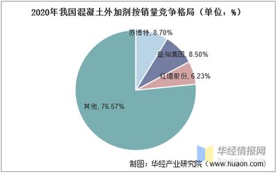 混凝土外加劑行業排名（cn10排名中居前列混凝土外加劑品牌市場占有率）