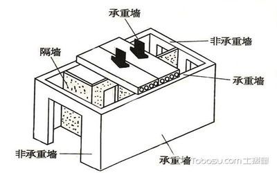 如何判斷承重墻？裝修工長現場講解拆墻注意事項（如何判斷承重墻） 北京加固設計 第1張