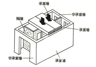 如何判定承重墻？（如何判斷承重墻的位置和性質） 鋼結構網架施工 第2張