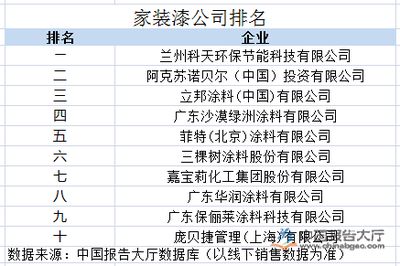 北京涂料公司排名（北京地區涂料公司排名） 鋼結構鋼結構停車場設計 第5張