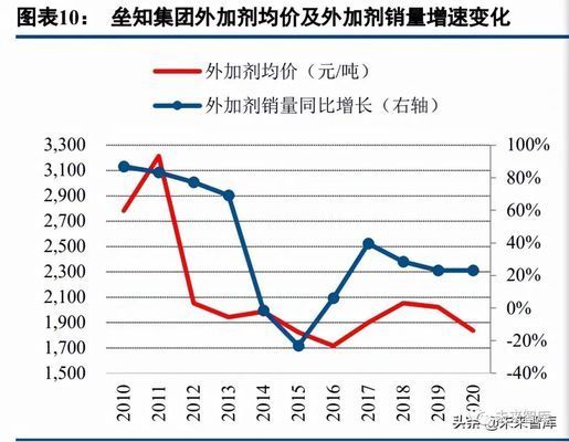 混凝土外加劑行業龍頭企業（中國混凝土外加劑行業發展趨勢） 建筑效果圖設計 第5張