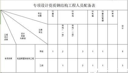 怎樣申辦有鋼構資質的公司 建筑消防設計 第3張