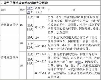 碳素結構鋼分為幾個牌號（碳素結構鋼可分為5個牌號，q195、q255和q235鋼的常見用途） 鋼結構跳臺施工 第1張