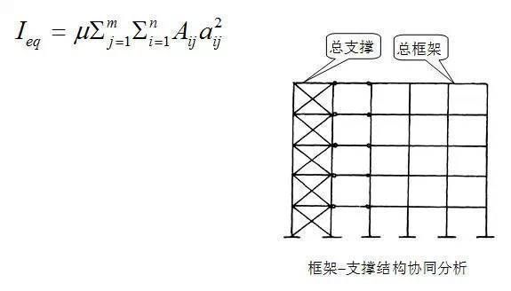 進行鋼結構計算時,所用荷載設計值和標準值（鋼結構中荷載的設計值和標準值的選用） 鋼結構有限元分析設計 第2張