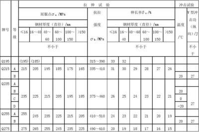 普通碳素結構鋼質量等級（普通碳素結構鋼的質量等級） 北京加固設計 第4張