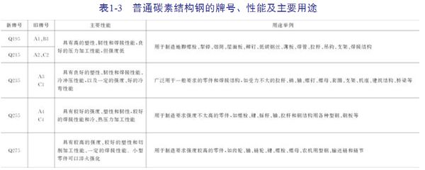 普通碳素結構鋼按什么分等級（專業用鋼與普通碳素鋼的區別） 結構工業鋼結構施工 第4張