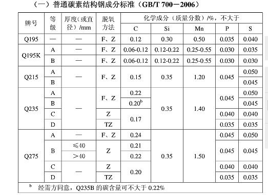 普通碳素結構鋼按什么分等級（專業用鋼與普通碳素鋼的區別） 結構工業鋼結構施工 第1張