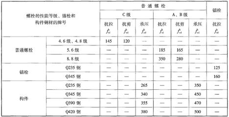 結構設計中一般以什么作為鋼材強度取值的依據 結構工業鋼結構設計 第5張