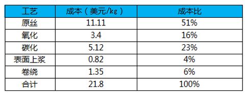 碳纖維加固成本分析表 結構框架設計 第3張