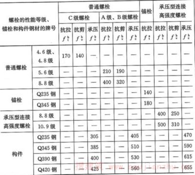 螺栓的抗剪強度表（不同材質螺栓抗剪性能比較，螺栓性能等級與成本關系） 結構工業裝備設計 第5張