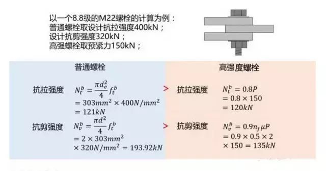 12.9螺栓抗剪強度（12.9級螺栓抗剪強度最高可達850mpa） 結構橋梁鋼結構施工 第5張