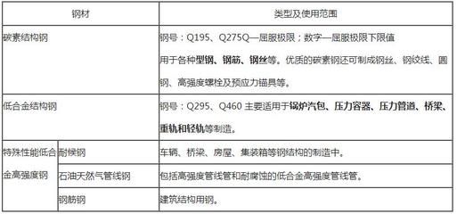 碳素結構鋼的性能和應用 建筑施工圖設計 第5張