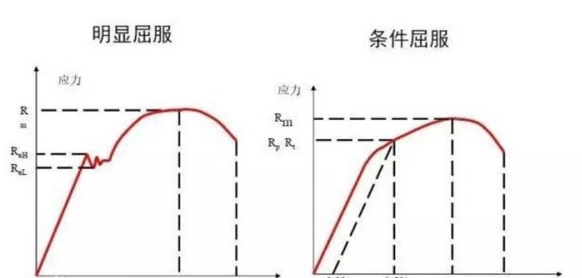 拉伸時低碳鋼的屈服高、低點如何確定 建筑消防施工 第2張