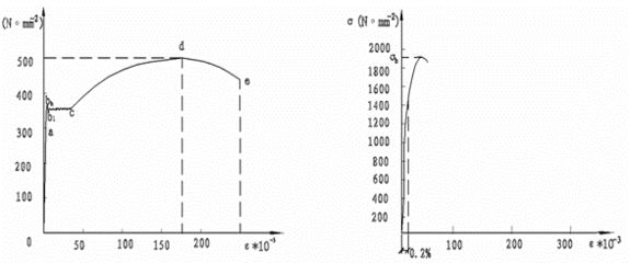 拉伸時低碳鋼的屈服高、低點如何確定 建筑消防施工 第1張