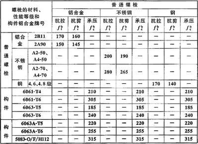 螺栓的抗剪和承壓強度設計值表 結構框架設計 第1張