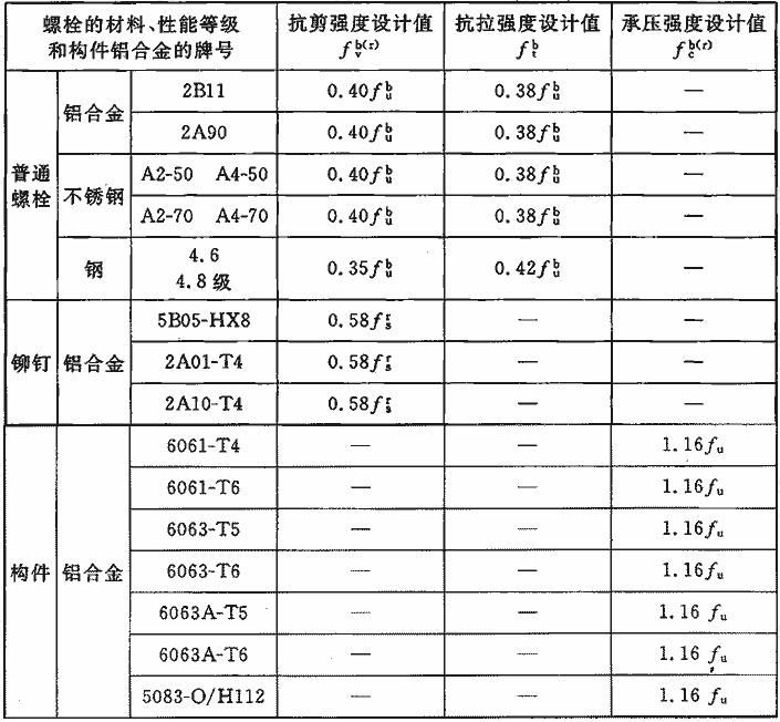 螺栓的抗剪和承壓強度設計值表 結構框架設計 第3張