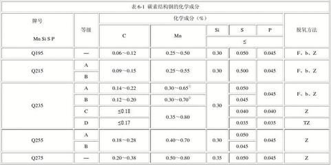 碳素結構鋼強度等級標準（gb/t700-2006標準更新內容） 鋼結構玻璃棧道設計 第4張