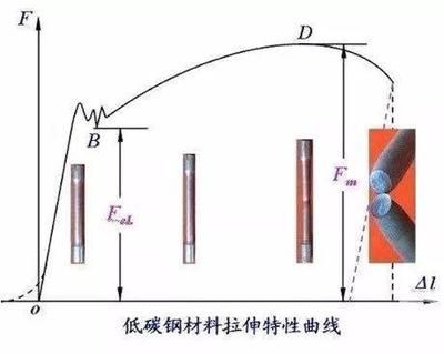 由低碳鋼拉伸試驗可得出材料哪些力學性能？ 結構工業鋼結構施工 第3張