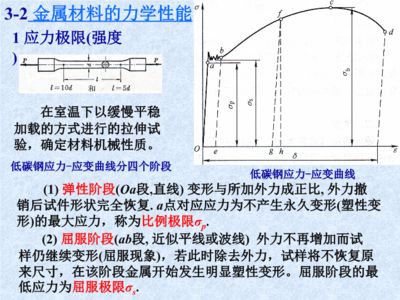 由低碳鋼拉伸試驗可得出材料哪些力學性能？ 結構工業鋼結構施工 第5張