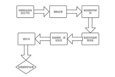 粘鋼加固工藝流程視頻大全 結構機械鋼結構設計 第3張