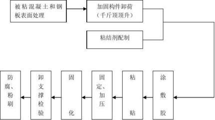 粘鋼加固工藝流程視頻大全 結構機械鋼結構設計 第4張