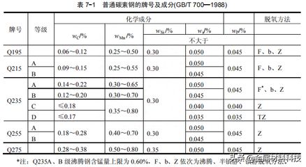 碳素結構鋼分為哪幾類（碳素結構鋼與合金結構鋼區別，） 鋼結構門式鋼架施工 第2張