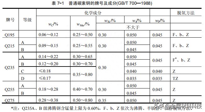 普通碳素結構鋼有（碳素結構鋼在汽車工業中的應用） 鋼結構跳臺設計 第2張